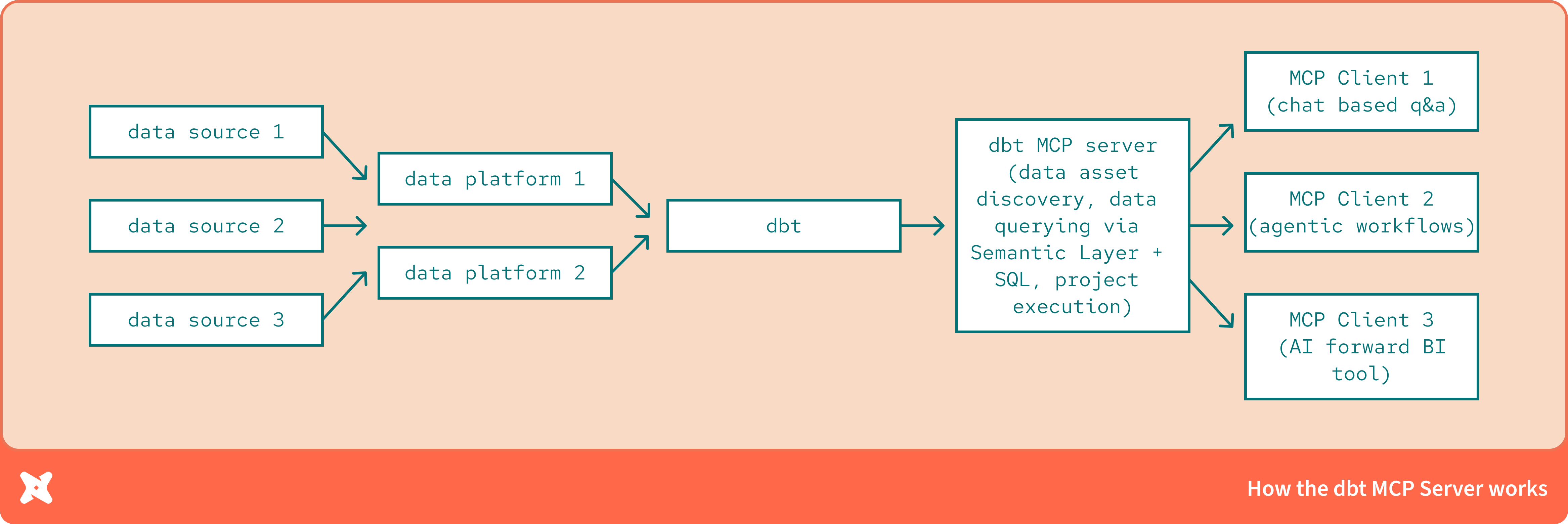 How the dbt MCP server fits between data sources and MCP‑enabled clients